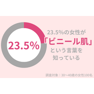 『ビニール肌』という言葉を知っていますか？30代女性のうち、23.5％が知っている。スキンケアの頑張りすぎに注意！