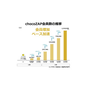 chocoZAP（チョコザップ）会員数100万人達成に関するお知らせ