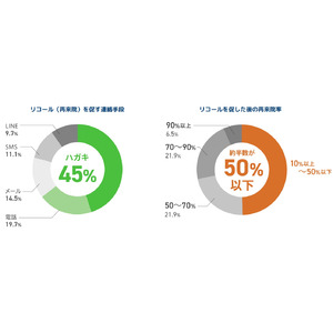 歯科医院と患者さまのコミュニケーションを独自のAIで支援する新プロダクト「Pay Light CX」を提供開始