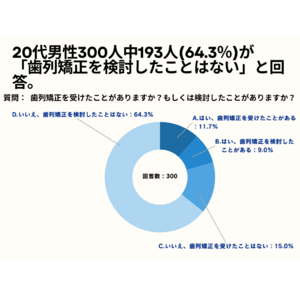 20代男性の27.5%が、歯列矯正を検討する際に気になる点や不安について「費用やコスト」と回答。【20代男性限定_矯正を考えたことあるかのアンケート】