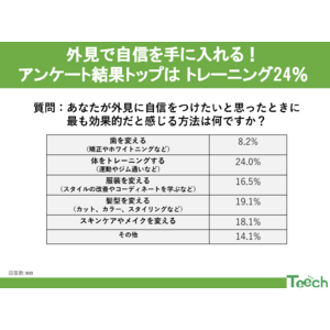 何で自信をつける?!アンケート結果トップは体をトレーニングする24％!!