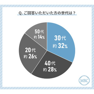 20代から50代の男性に聞いてみた！脱毛において医療脱毛を選ぶ人は85%！？