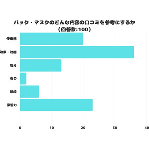 【調査レポート】パック・マスクのどんな内容の口コミを参考にするかアンケート結果1位は？「効果・効能」という結果に！