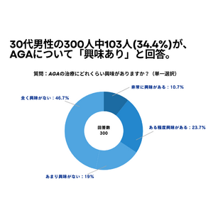 30代男性の300人中103人(34.4%)が、AGA（男性型脱毛症）治療について「興味あり」と回答【AGA（男性型脱毛症）治療に関するアンケート】