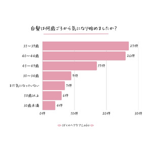 白髪が気になり始めた平均年齢は◯歳！40・50代女性の“白髪の始まり”を徹底調査