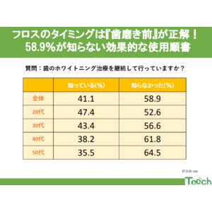 【Teech 歯科コラム】58.9％が知らない効果的なフロスの使用順序とは？