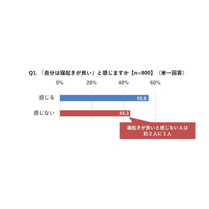 ＜寝起き、起床に関する調査＞全国に居住する20～69歳男女800名の２人に１人は寝起きに課題あり