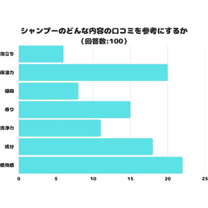 【調査レポート】シャンプーのどんな内容の口コミを参考にする？1位は「使用感」でした！