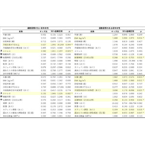 月経に関連する困難症状の重症度に影響する要因は運動習慣によって異なる