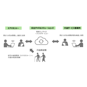 介護希望者の受け入れ先選定支援ウェブサービスの実証実験を開始