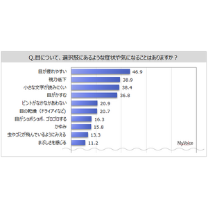 【目の健康に関する調査】目について気になることがある人のうち、その症状によって心身や生活に影響がある人は5割弱。影響があることは「肩こり、首の痛み」が約36%