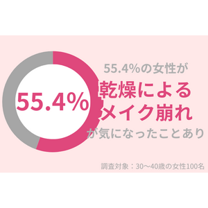 55.4%の30代女性が「乾燥によるメイク崩れ」が気になったことアリ！冬も美肌を保つポイントとは？