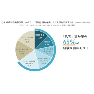 美肌の新時代到来！ “肌育（はだいく）”がブームの兆し。SNSで拡散中。65%が経験＆興味あり