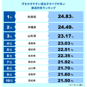 汗っかきは遺伝かも！？汗をかきやすい遺伝子タイプが多い都道府県ランキング発表　1位 秋田県、2位 沖縄県、3位 山形県