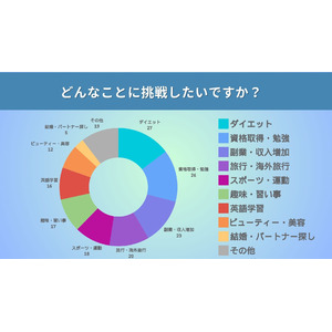 【今の20代最強】97％は年内に挑戦したいことがあり、3分の1はもう取り組んでいる！挑戦したいこと「1位 ダイエット」「2位 副業」