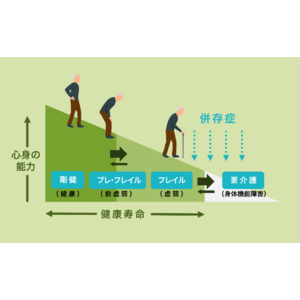 「第３４回 日本老年医学会 近畿地方会 」において市民公開講座「メタボ対策からフレイル対策へのギアチェンジ!」を産官学連携で開催