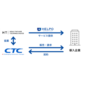 ヘルスケアアプリ「HELPO」、伊藤忠テクノソリューションズ経由による販売を開始