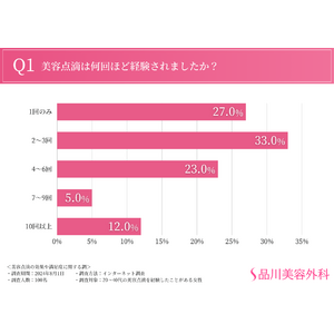 【経験者の7割は今後も美容点滴を利用したいと回答】夏の紫外線対策にも有効？！効果やメリット、活用すべきタイミングまで徹底調査