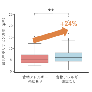 第3回全国母乳調査　母乳中のポリアミンが児の食物アレルギー発症リスクを低下させる可能性が示されました
