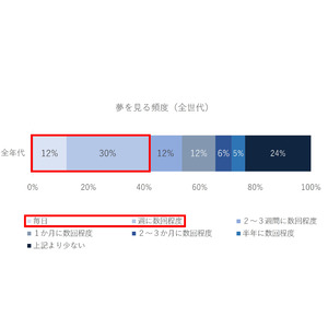 １０月９日は“熟睡の日”「週に1回以上夢を見る人」が約４割意外と知らない「レム睡眠」の重要性を専門家が解説