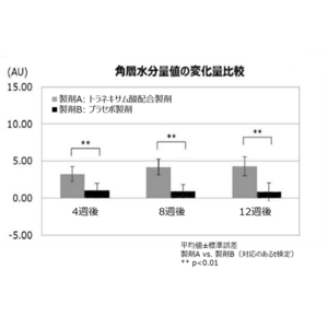 トラネキサム酸が皮膚の角層水分量を増加させることを確認