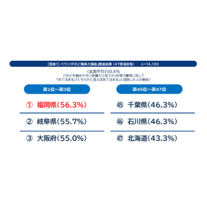 『のど痛県』ランキング第1位は「福岡県」。「のどを痛めやすい体質だと思う」と回答した人の割合が最も高い結果に～2位には「岐阜県」、3位には「大阪府」がランクイン～