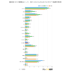 健康意識が高いのはリモートワーカー！？勤務形態と男女別で健康習慣を大調査！
