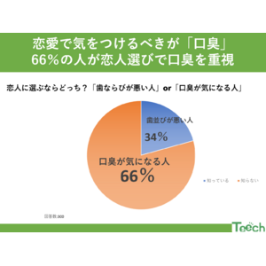 恋愛における第一印象：歯並びと口臭の重要性