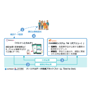 パーソナルヘルスレコード（PHR）を活用して、個人ごとに最適化された健康アドバイスを提供