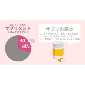 30.1％の女性が『サプリ』を飲んでいる！肌荒れ対策でサプリを飲む際の注意点とは。