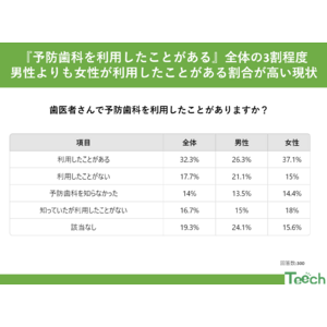 予防歯科、取り入れていますか？まだまだ少ない利用率 32.3％！