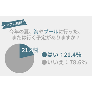 21.4％のメンズが今夏、『海・プールに行った』or『行く予定アリ』！絶対に持っていくべきアイテム紹介