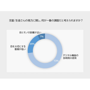 未来の世代の目を守る！出前授業を全国48の小中学校で実施