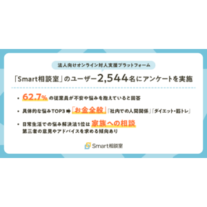 【働く人の“モヤモヤ”実態調査】働く人の6割以上が不安を実感。最多の悩みは「お金」、解決法は「家族に話す」