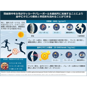 閉経前中年女性サッカー選手とバレーボール選手における骨密度と血中ビタミンD濃度の現状