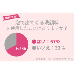 『泡で出てくる洗顔料』、50代女性の67％が使用経験アリ。メリット・デメリットとは？