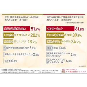 【歯列矯正に関する調査】9割以上が透明で目立たず着脱できるマウスピース矯正を魅力的と回答！気になるポイントとは