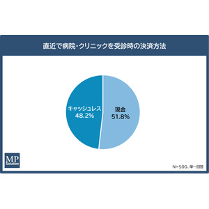 【関東圏の医療機関における決済実態調査】「現金持ち合わせ不足」が約4割、医療機関の決済サービスの課題が浮き彫りに