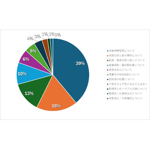 医師の働き方改革開始後、いま最も医療機関が気になるテーマとは？