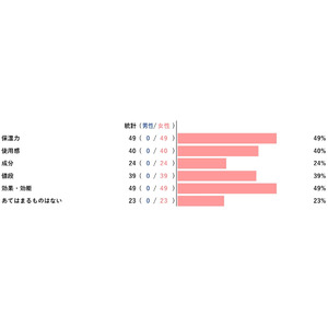 【アンケートレポート】ブースター・導入液のどんな内容の口コミを最も参考にする？　1位は『保湿力』と『効果・効能』