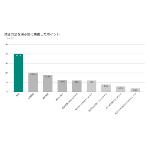 年齢・性別ごとに歯科矯正に実際にかかった費用の調査を実施。矯正を始める前、治療、治療後に実際にかかった料金は？