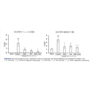 花粉症改善への新たなアプローチ。乳酸菌株KB1とシソ由来ポリフェノールの併用投与の効果についてLABバイオテックが報告。