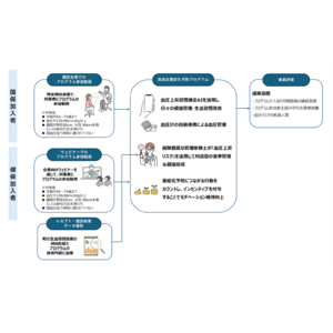 広島県神石高原町において「血圧上昇習慣推定AI」を活用した「高血圧重症化予防プログラム」を実施