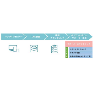 ～女性の健康課題に取り組む新サービス～「未病をケアするパーソナライズ伴走」実証事業をサポート