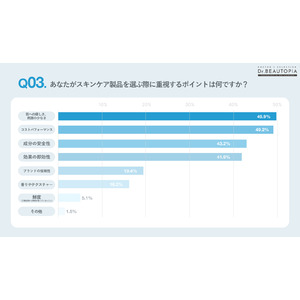 10～50代の肌悩みを抱える女性の約半数がスキンケア製品に「肌への優しさ、刺激の少なさ」を求めていると回答。「成分買い」時代のスキンケア選び事情とは？～Dr.BEAUTOPIA調べ