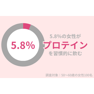 50代女性のうち『プロテイン』を習慣的に飲むのはたったの5.8％。『プロテイン』を飲むメリットとは？