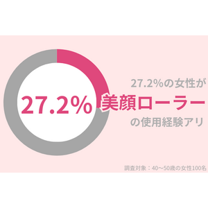 27.2％の40代女性が「美顔ローラー」使用経験アリ。長期的な目線ではおすすめできない理由とは？