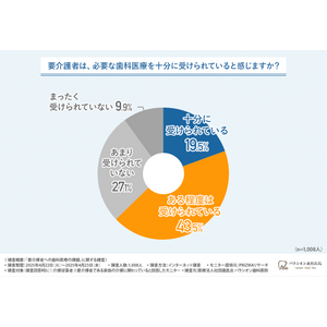 【要介護者への歯科医療】「十分に受けられている」と思う方は約2割にとどまる結果に。求められる訪問歯科と連携の仕組みの強化