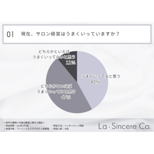 【サロン経営に関する調査】課題は「満足度やリピート率の担保・向上」と64％が回答。現場での課題から経営に関する学習方法まで徹底調査！