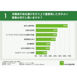 【人事担当者が考える企業選びのポイント】企業として「ワークライフバランス」の魅力をアピールしつつも、最も改善が必要だと感じるポイントは「ワークライフバランス」にあり？？